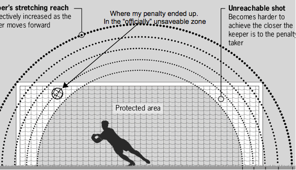 Diagram of Will's penatly against Sporting Tooting